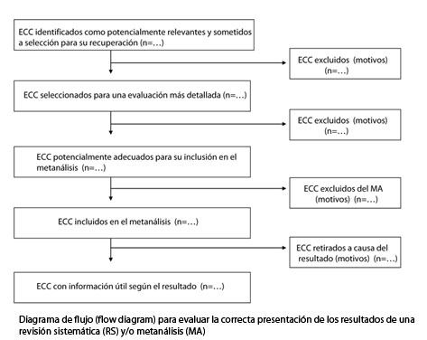 Diagrama de flujo (flow diagram) para evaluar la correcta presentación de los resultados de una revisión sistemática (RS) y/o metanálisis (MA) 