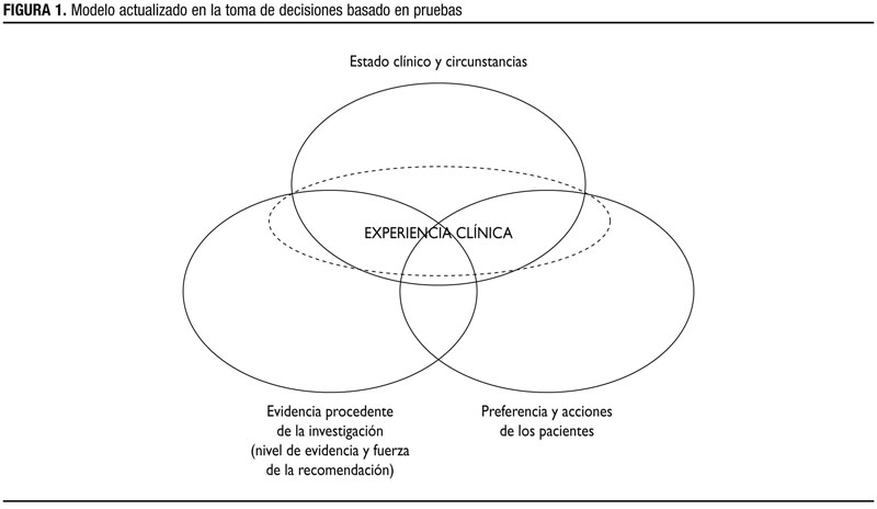 Figura 1: Modelo actualizado en la toma de decisiones basado en pruebas