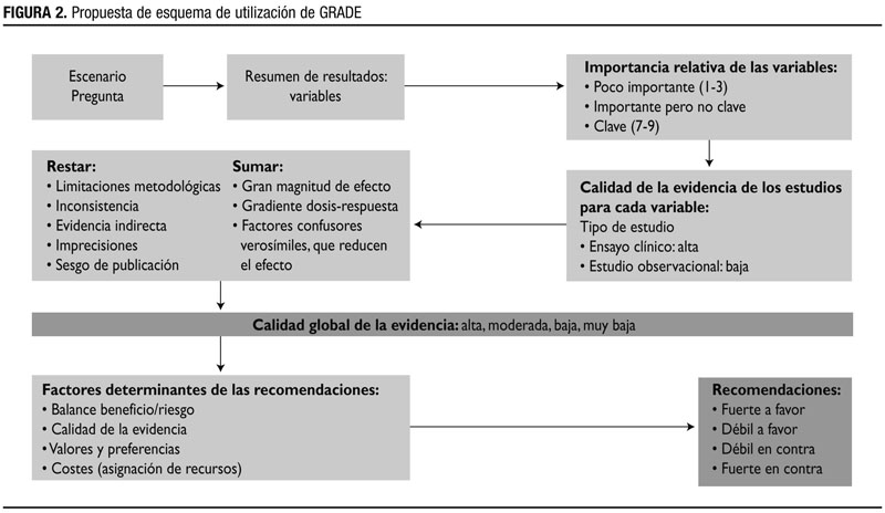 Figura 2: Propuesta de esquema de utilización de GRADE