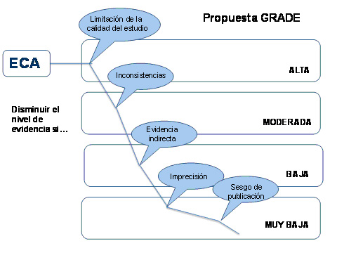 Figura 1. Modificaciones del nivel de evidencia del ensayo clínico aleatorizado (ECA)