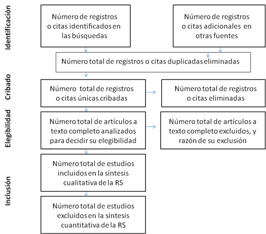 Figura 1. Diagrama de flujo de la información a través de las diferentes fases de una revisión sistemática